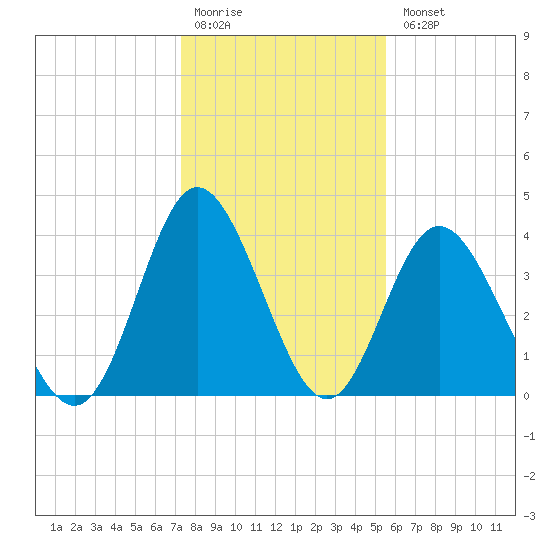 Dunn Sound tide chart for Monday, January 19, 2026