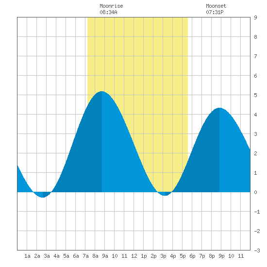 Dunn Sound tide chart for Tuesday, January 20, 2026