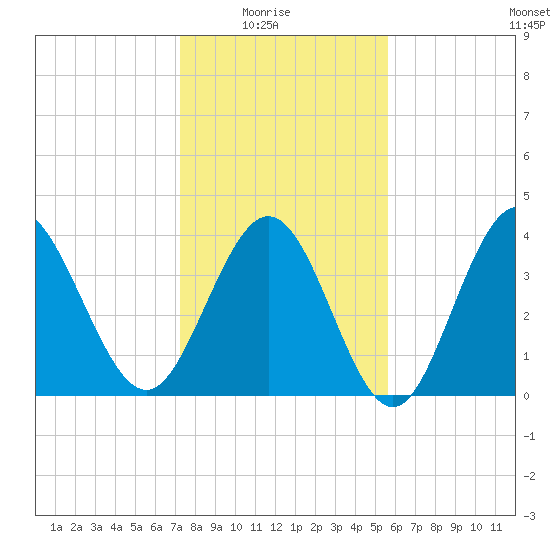 Dunn Sound tide chart for Saturday, January 24, 2026