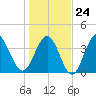 Dunn Sound tide chart for Saturday, January 24, 2026