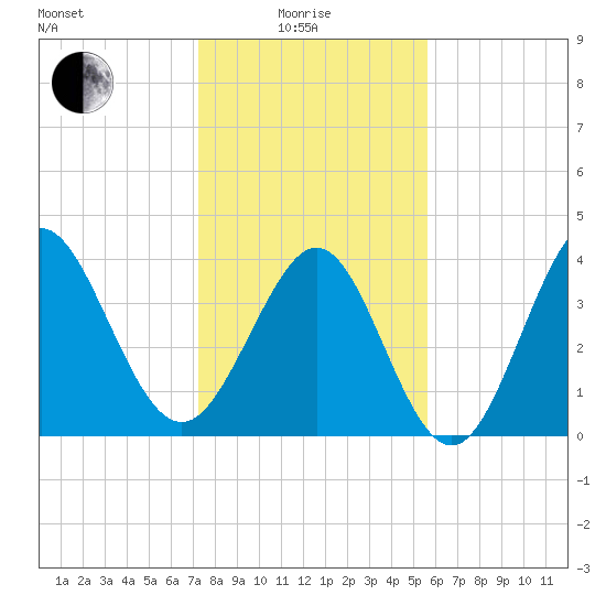 Dunn Sound tide chart for Sunday, January 25, 2026