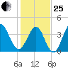 Dunn Sound tide chart for Sunday, January 25, 2026