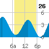 Dunn Sound tide chart for Monday, January 26, 2026