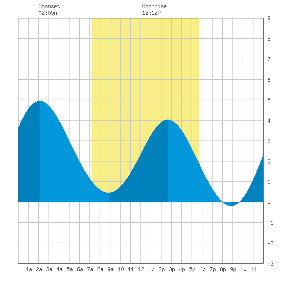 Dunn Sound tide chart for Tuesday, January 27, 2026