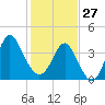 Dunn Sound tide chart for Tuesday, January 27, 2026