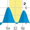 Dunn Sound tide chart for Friday, January 2, 2026