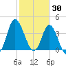 Dunn Sound tide chart for Friday, January 30, 2026