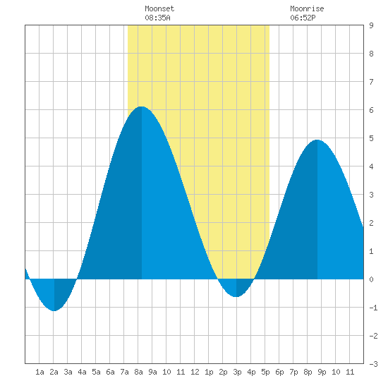 Dunn Sound tide chart for Sunday, January 4, 2026