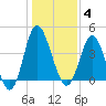 Dunn Sound tide chart for Sunday, January 4, 2026