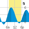 Dunn Sound tide chart for Monday, January 5, 2026