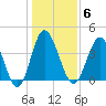 Dunn Sound tide chart for Tuesday, January 6, 2026