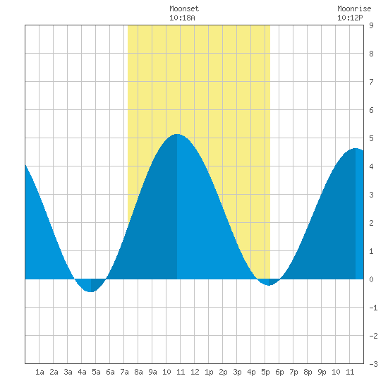 Dunn Sound tide chart for Wednesday, January 7, 2026