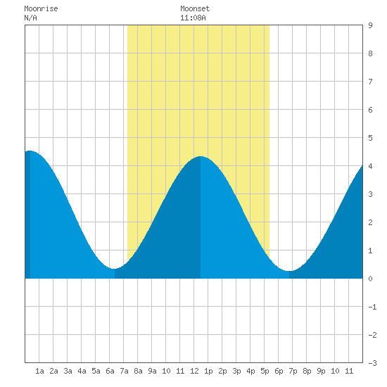 Dunn Sound tide chart for Friday, January 9, 2026