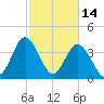 Dunn Sound tide chart for Saturday, February 14, 2026