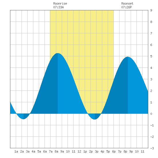 Dunn Sound tide chart for Wednesday, February 18, 2026