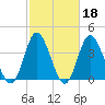 Dunn Sound tide chart for Wednesday, February 18, 2026