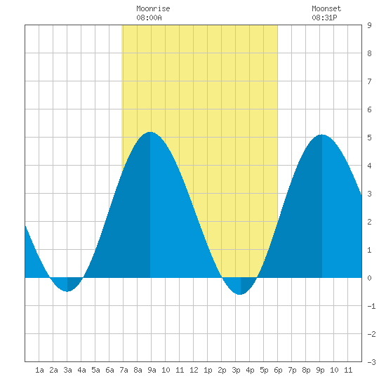Dunn Sound tide chart for Thursday, February 19, 2026