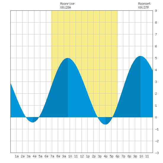 Dunn Sound tide chart for Friday, February 20, 2026
