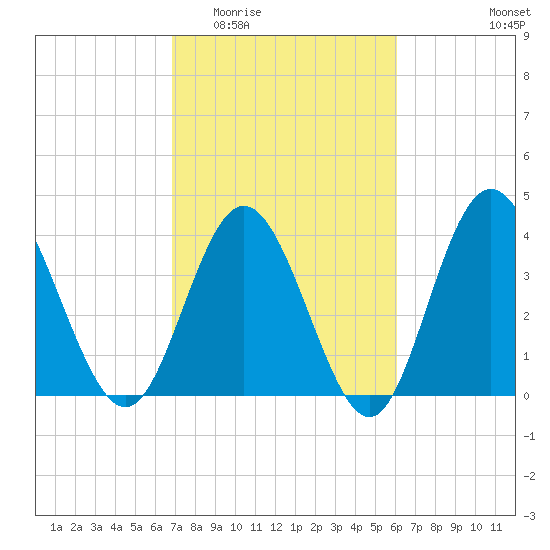 Dunn Sound tide chart for Saturday, February 21, 2026