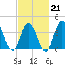 Dunn Sound tide chart for Saturday, February 21, 2026