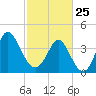 Dunn Sound tide chart for Wednesday, February 25, 2026