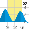 Dunn Sound tide chart for Friday, February 27, 2026