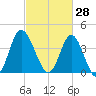 Dunn Sound tide chart for Saturday, February 28, 2026