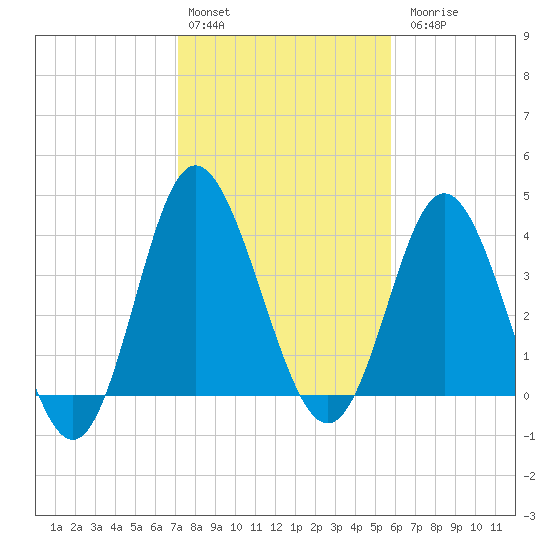 Dunn Sound tide chart for Monday, February 2, 2026