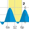 Dunn Sound tide chart for Monday, February 2, 2026