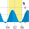 Dunn Sound tide chart for Thursday, February 5, 2026