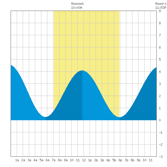 Dunn Sound tide chart for Saturday, February 7, 2026