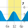 Dunn Sound tide chart for Saturday, February 7, 2026