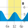 Dunn Sound tide chart for Sunday, February 8, 2026