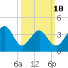 Dunn Sound tide chart for Tuesday, March 10, 2026