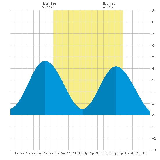 Dunn Sound tide chart for Sunday, March 15, 2026