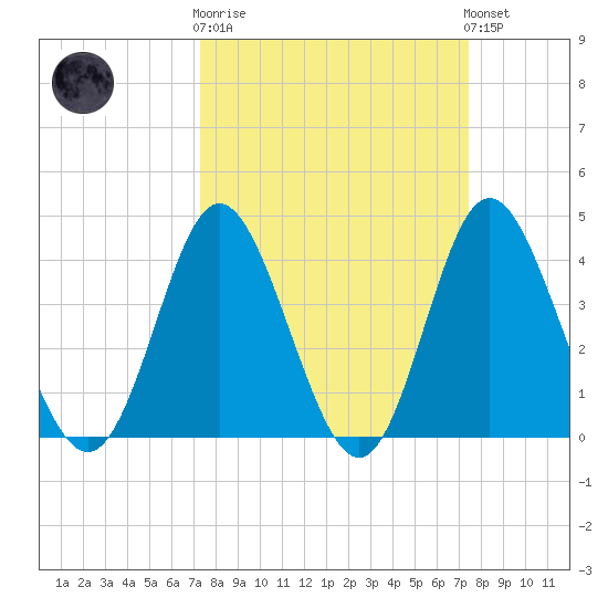 Dunn Sound tide chart for Wednesday, March 18, 2026