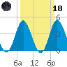 Dunn Sound tide chart for Wednesday, March 18, 2026