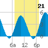 Dunn Sound tide chart for Saturday, March 21, 2026