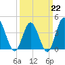 Dunn Sound tide chart for Sunday, March 22, 2026