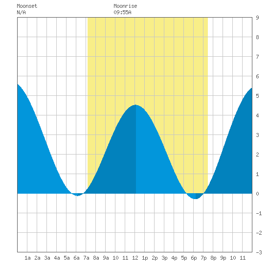 Dunn Sound tide chart for Monday, March 23, 2026