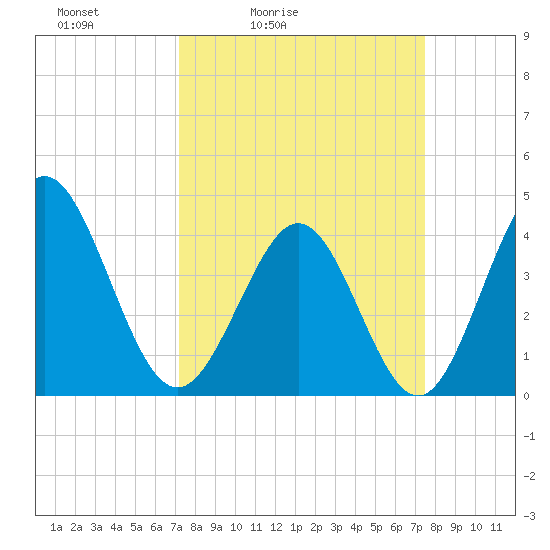 Dunn Sound tide chart for Tuesday, March 24, 2026