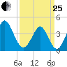Dunn Sound tide chart for Wednesday, March 25, 2026