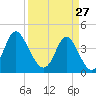 Dunn Sound tide chart for Friday, March 27, 2026