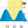 Dunn Sound tide chart for Saturday, March 28, 2026