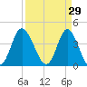 Dunn Sound tide chart for Sunday, March 29, 2026