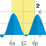 Dunn Sound tide chart for Monday, March 2, 2026