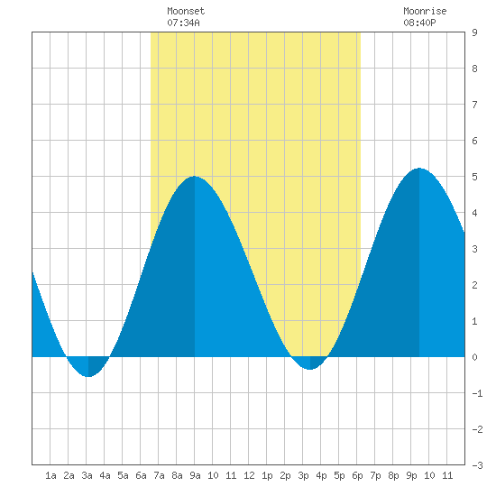 Dunn Sound tide chart for Thursday, March 5, 2026