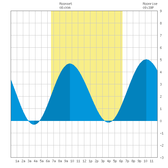Dunn Sound tide chart for Friday, March 6, 2026