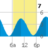 Dunn Sound tide chart for Saturday, March 7, 2026