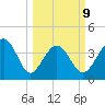 Dunn Sound tide chart for Monday, March 9, 2026